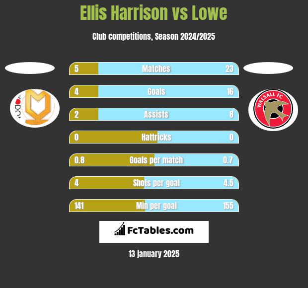 Ellis Harrison vs Lowe h2h player stats