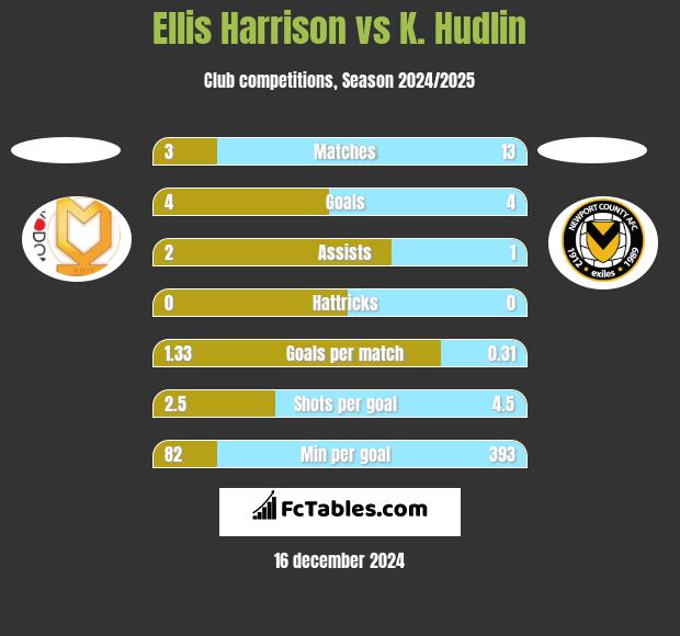 Ellis Harrison vs K. Hudlin h2h player stats