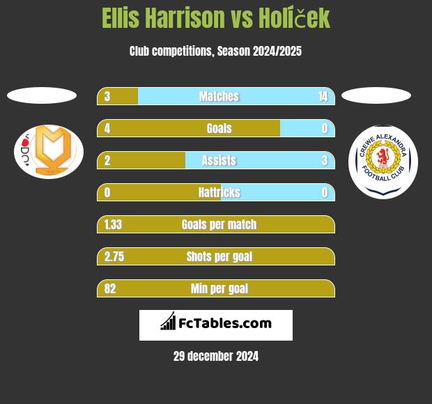 Ellis Harrison vs Holíček h2h player stats