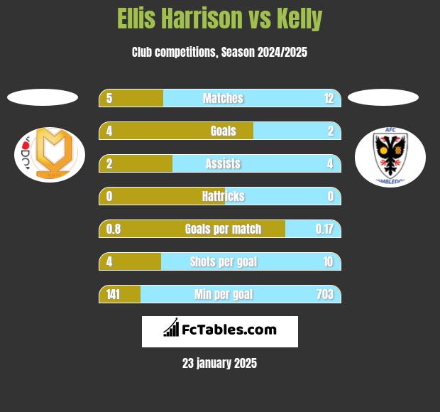 Ellis Harrison vs Kelly h2h player stats