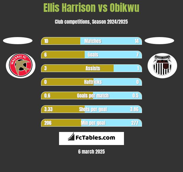 Ellis Harrison vs Obikwu h2h player stats