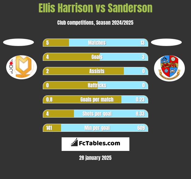 Ellis Harrison vs Sanderson h2h player stats