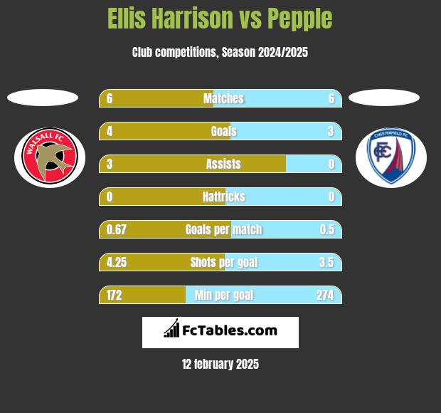 Ellis Harrison vs Pepple h2h player stats