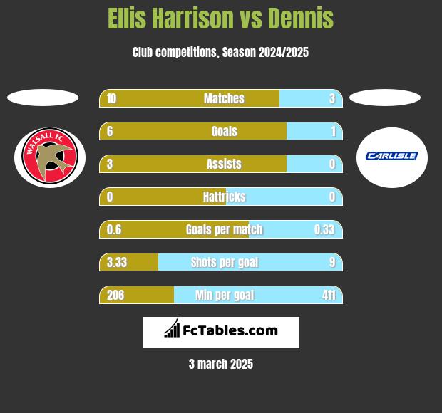 Ellis Harrison vs Dennis h2h player stats