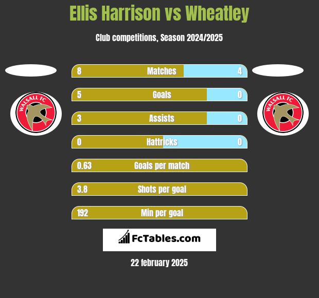 Ellis Harrison vs Wheatley h2h player stats