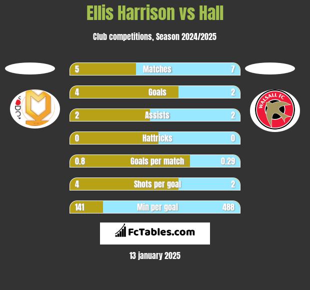 Ellis Harrison vs Hall h2h player stats