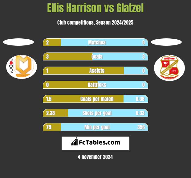 Ellis Harrison vs Glatzel h2h player stats