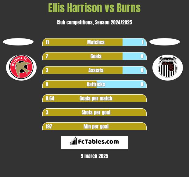 Ellis Harrison vs Burns h2h player stats