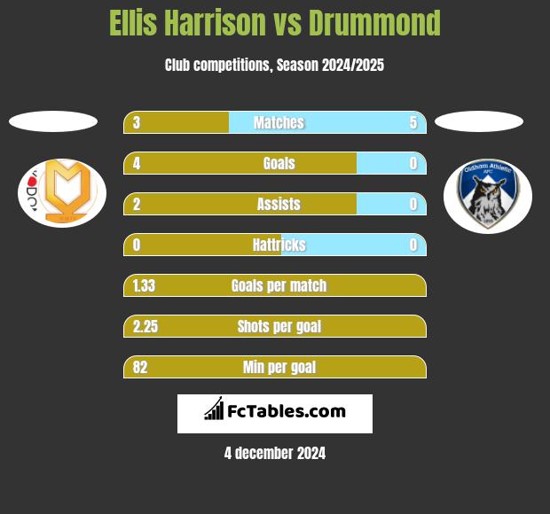 Ellis Harrison vs Drummond h2h player stats