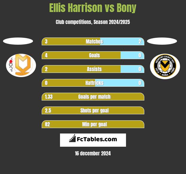 Ellis Harrison vs Bony h2h player stats