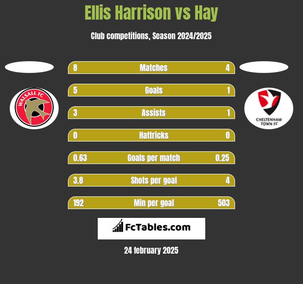 Ellis Harrison vs Hay h2h player stats