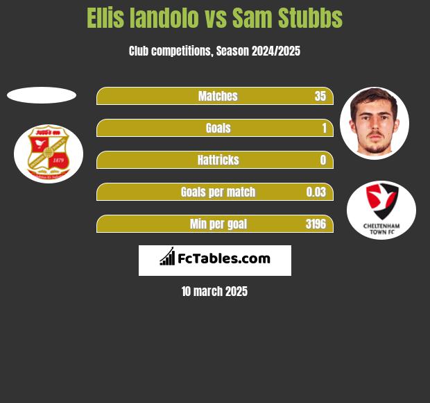 Ellis Iandolo vs Sam Stubbs h2h player stats