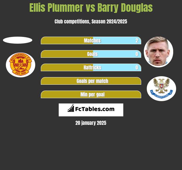 Ellis Plummer vs Barry Douglas h2h player stats