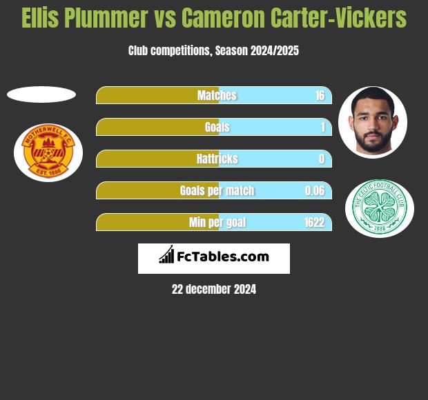 Ellis Plummer vs Cameron Carter-Vickers h2h player stats