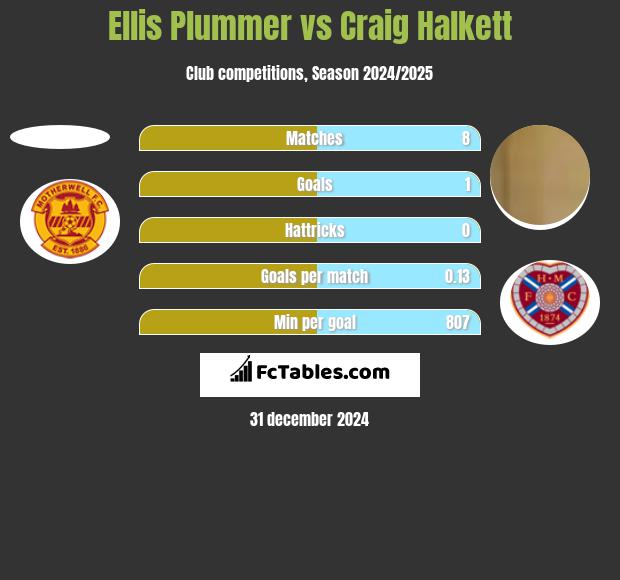 Ellis Plummer vs Craig Halkett h2h player stats