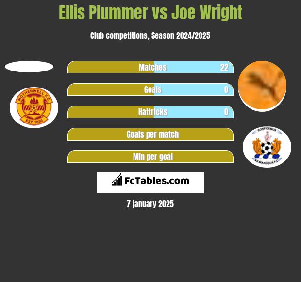 Ellis Plummer vs Joe Wright h2h player stats