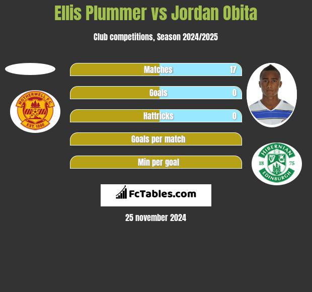 Ellis Plummer vs Jordan Obita h2h player stats