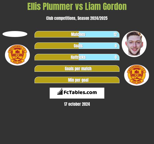 Ellis Plummer vs Liam Gordon h2h player stats