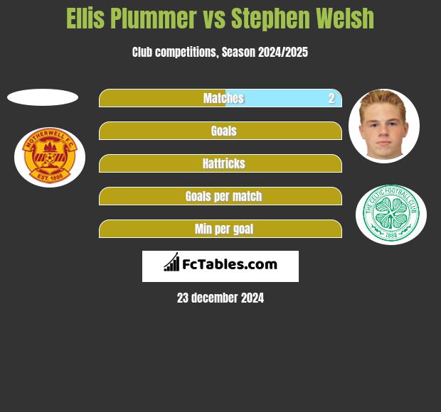 Ellis Plummer vs Stephen Welsh h2h player stats