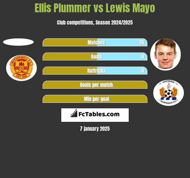 Ellis Plummer vs Lewis Mayo h2h player stats