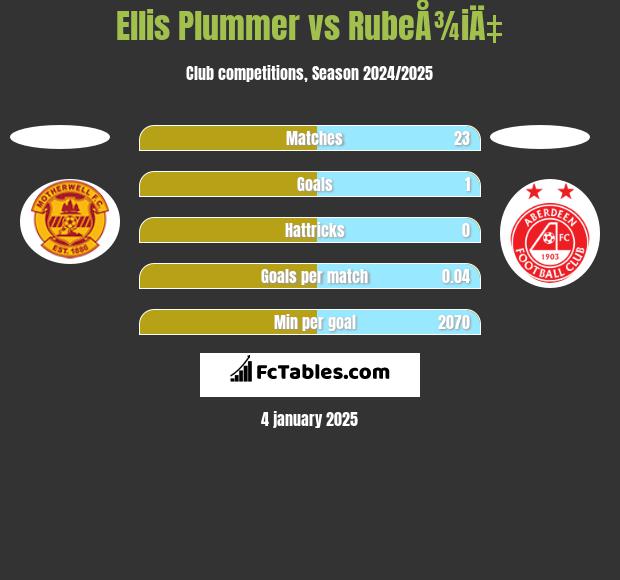 Ellis Plummer vs RubeÅ¾iÄ‡ h2h player stats