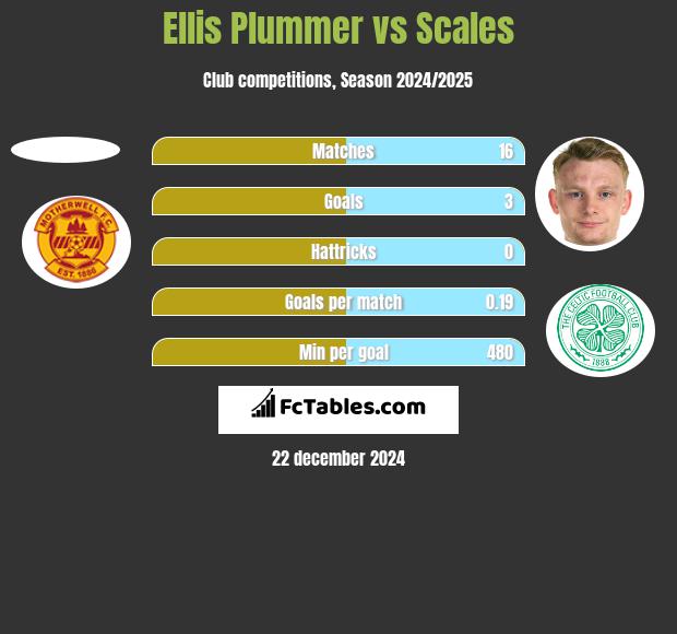 Ellis Plummer vs Scales h2h player stats