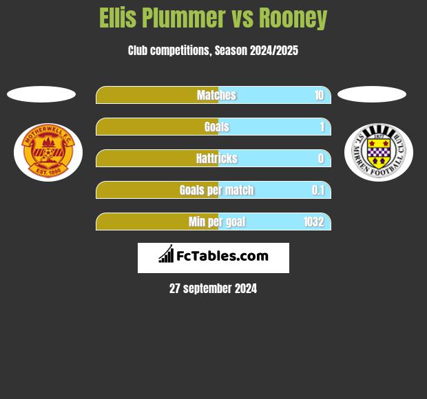 Ellis Plummer vs Rooney h2h player stats