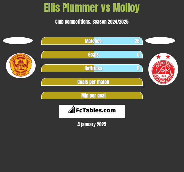 Ellis Plummer vs Molloy h2h player stats