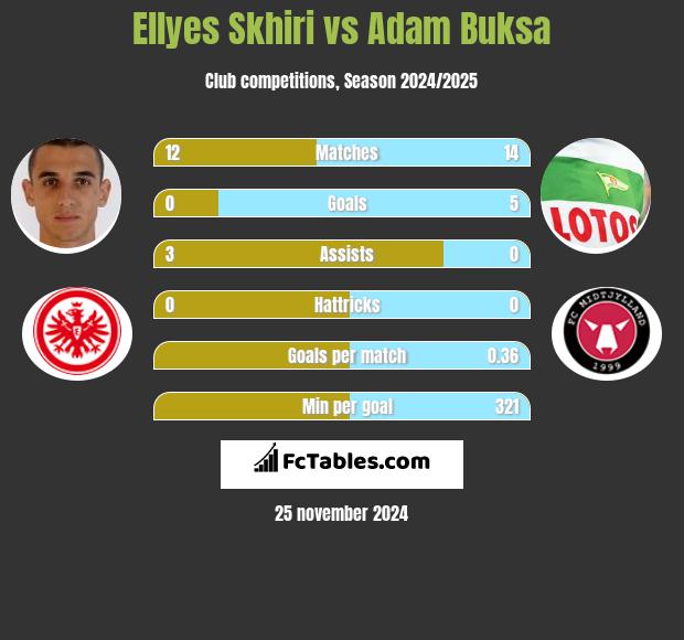 Ellyes Skhiri vs Adam Buksa h2h player stats