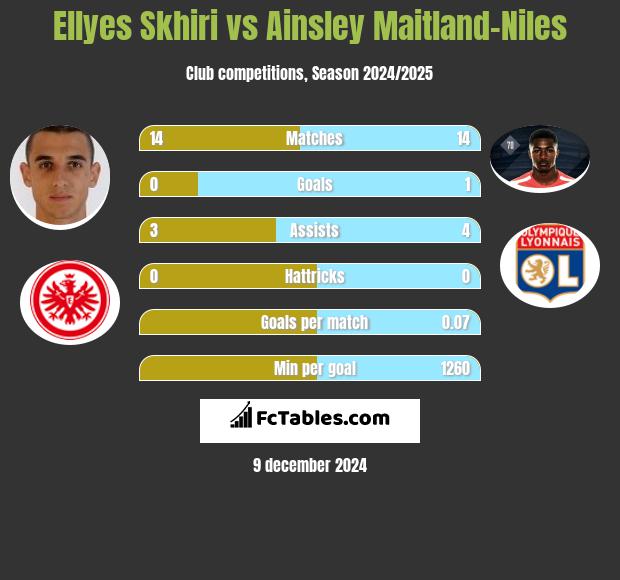 Ellyes Skhiri vs Ainsley Maitland-Niles h2h player stats