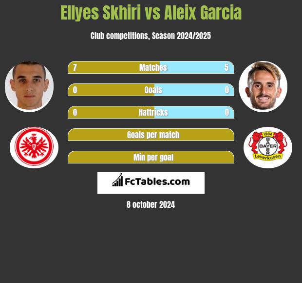 Ellyes Skhiri vs Aleix Garcia h2h player stats