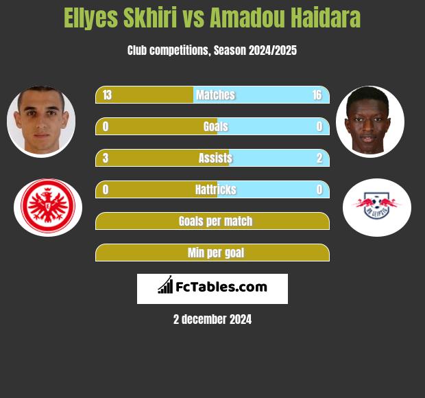 Ellyes Skhiri vs Amadou Haidara h2h player stats