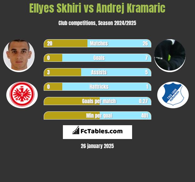 Ellyes Skhiri vs Andrej Kramaric h2h player stats