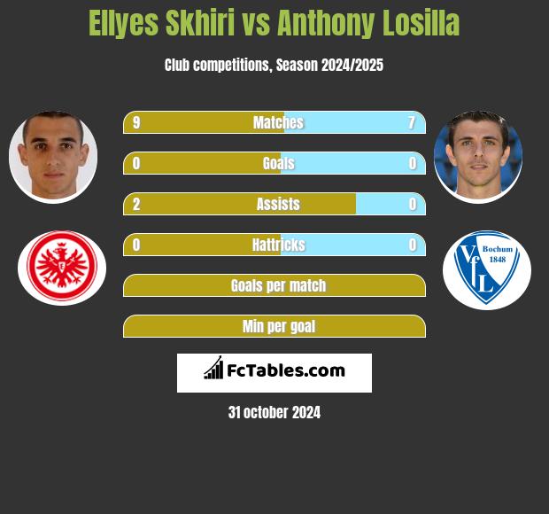 Ellyes Skhiri vs Anthony Losilla h2h player stats