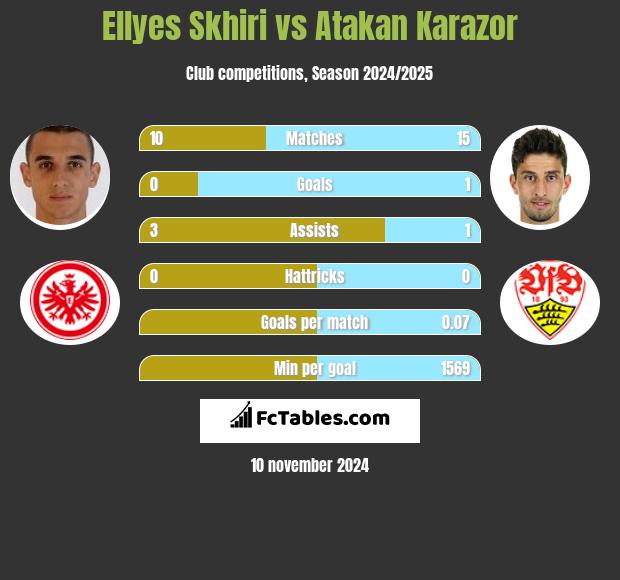 Ellyes Skhiri vs Atakan Karazor h2h player stats