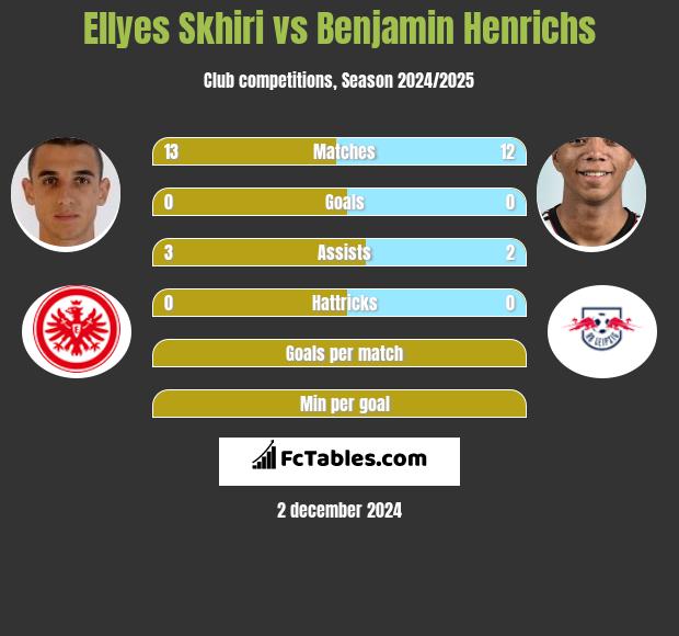 Ellyes Skhiri vs Benjamin Henrichs h2h player stats