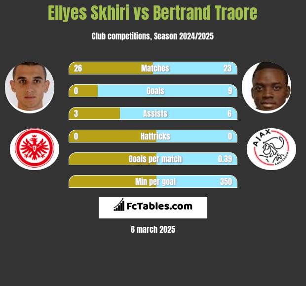 Ellyes Skhiri vs Bertrand Traore h2h player stats