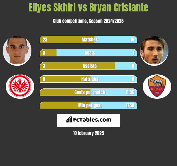 Ellyes Skhiri vs Bryan Cristante h2h player stats