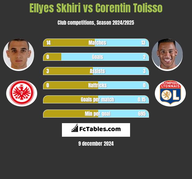 Ellyes Skhiri vs Corentin Tolisso h2h player stats