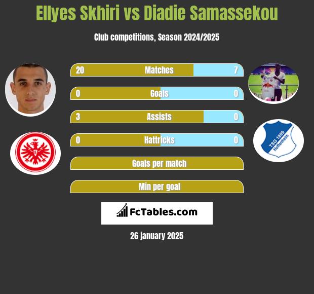 Ellyes Skhiri vs Diadie Samassekou h2h player stats