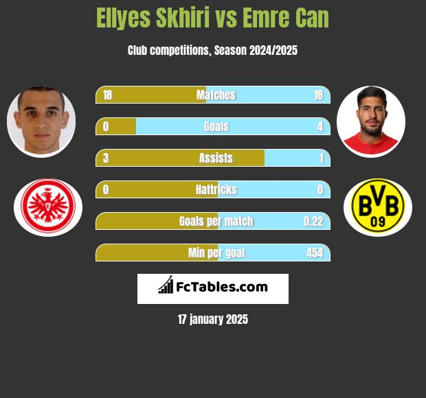 Ellyes Skhiri vs Emre Can h2h player stats