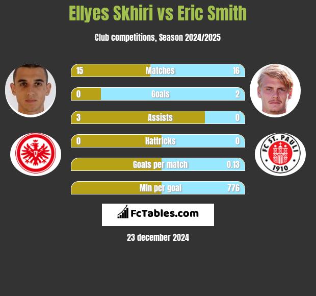 Ellyes Skhiri vs Eric Smith h2h player stats