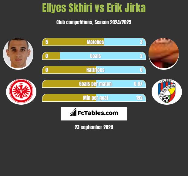 Ellyes Skhiri vs Erik Jirka h2h player stats