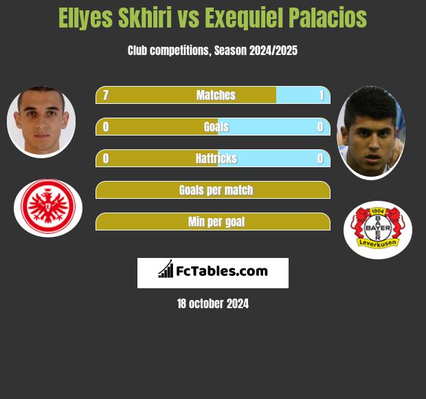 Ellyes Skhiri vs Exequiel Palacios h2h player stats