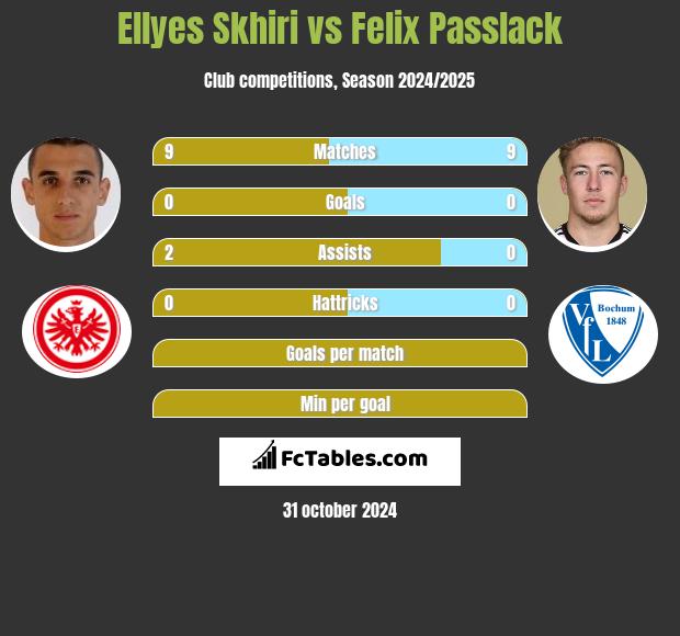 Ellyes Skhiri vs Felix Passlack h2h player stats