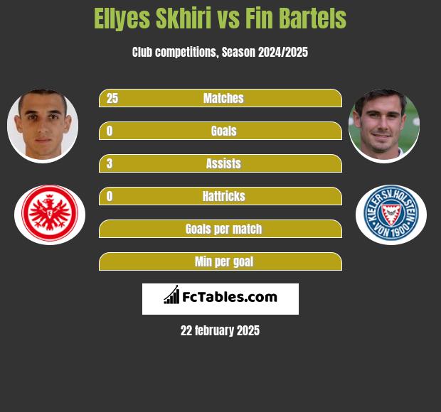 Ellyes Skhiri vs Fin Bartels h2h player stats