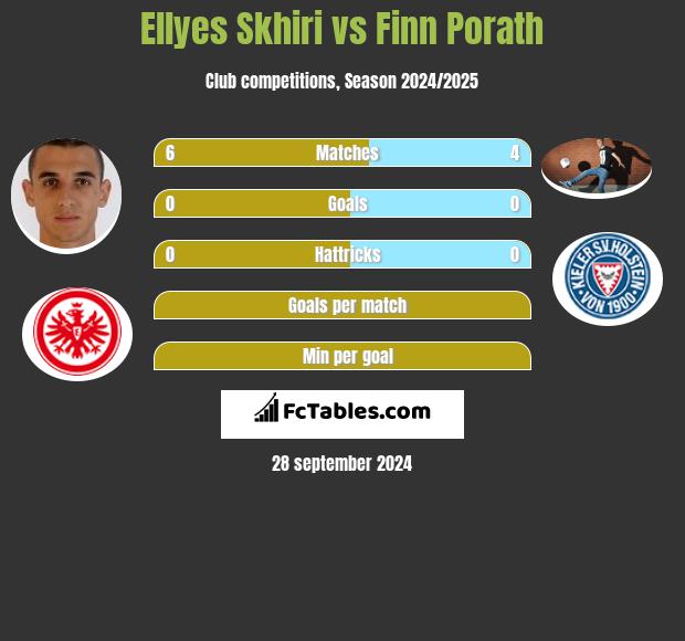 Ellyes Skhiri vs Finn Porath h2h player stats