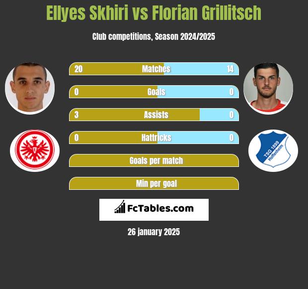 Ellyes Skhiri vs Florian Grillitsch h2h player stats