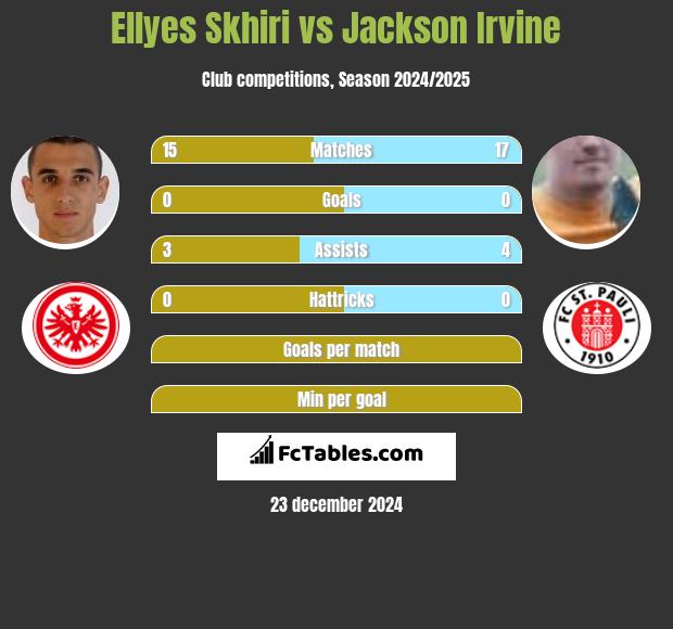 Ellyes Skhiri vs Jackson Irvine h2h player stats