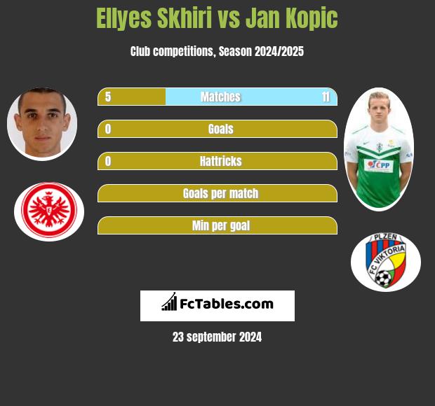 Ellyes Skhiri vs Jan Kopic h2h player stats